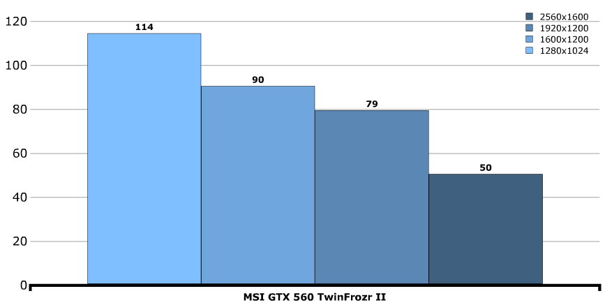 Производительность MSI GeForce GTX 560 Twin Frozr II
